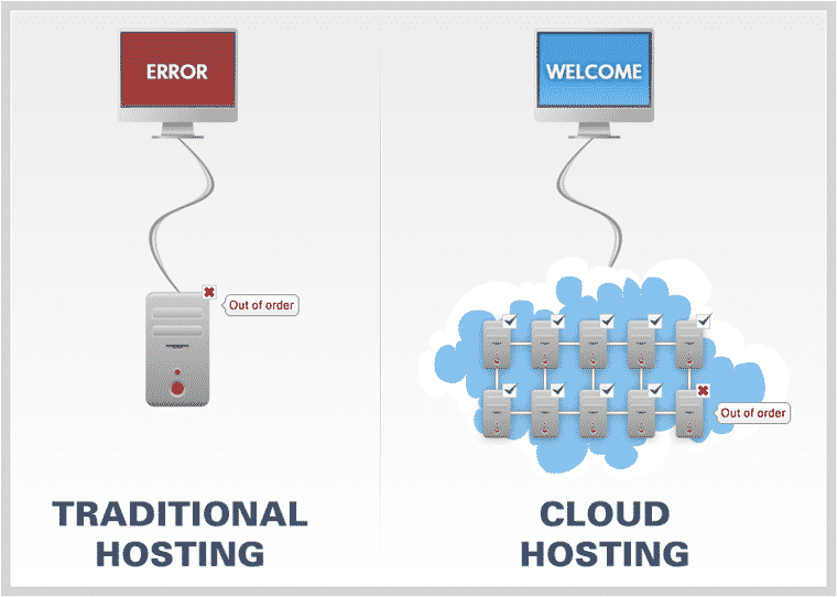 CloudWays Review Future Of Cloud Hosting 2021