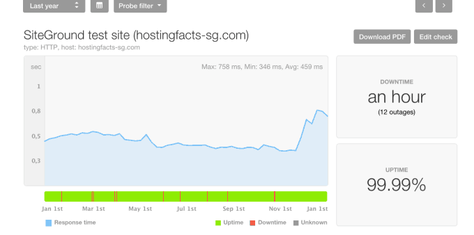 Average Uptime Impressive