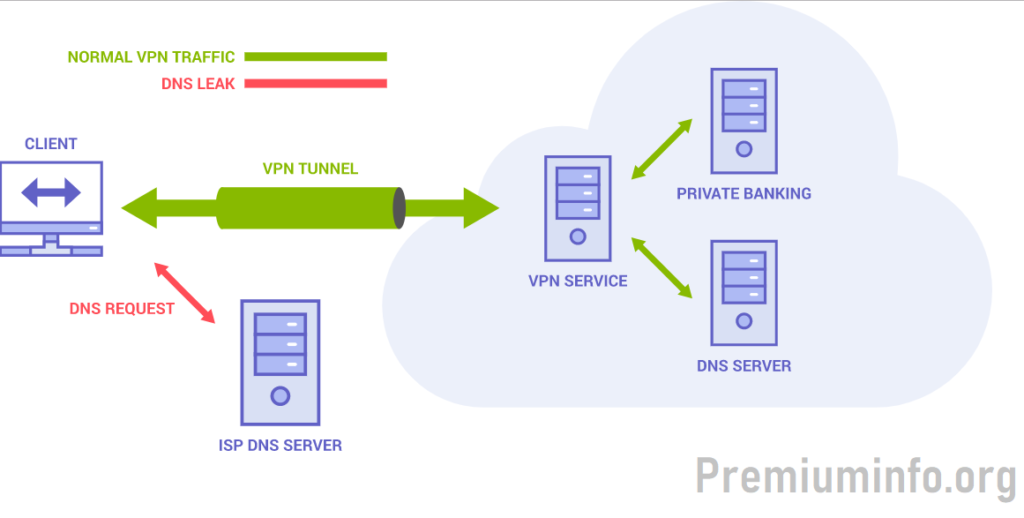 DNS leak reveals data to your ISP