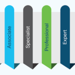 cisco certificate level