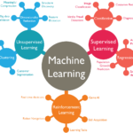 Algorithm of machine learning